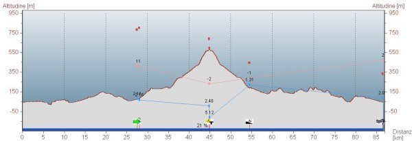 altimetria ghisallo 2008